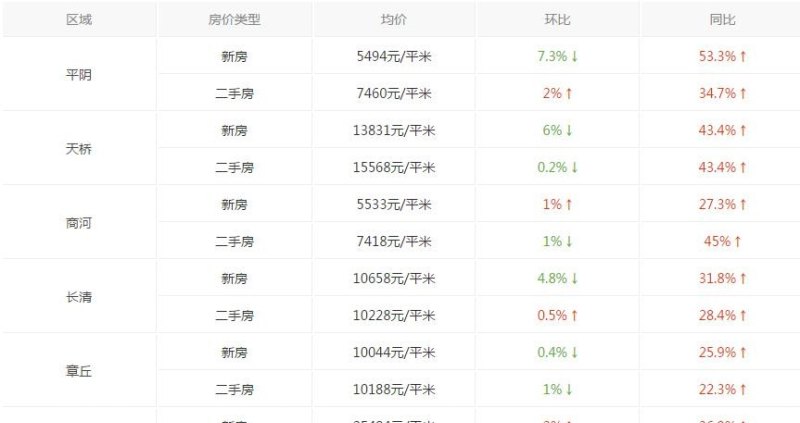 濟陽區(qū)最新房價動態(tài)及深度分析