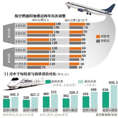 飛機燃油費最新規定詳解與概述